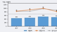 흥국에프엔비, 거래량 증가하며 주가 상승... 주가 +8.83% ↑
