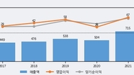 흥국에프엔비, 거래량 증가하며 주가 상승... 주가 +8.83% ↑