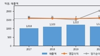 마크로젠, 주가와 거래량 동반 상승... 주가 +5.51% ↑