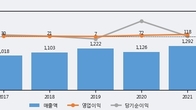 마크로젠, 주가와 거래량 동반 상승... 주가 +5.51% ↑