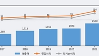 삼아알미늄, 거래량 증가하며 주가 상승... 주가 +5.42% ↑