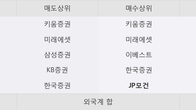 이스트소프트, 전일 대비 거래량 4배 이상 급증... 주가 +13.84% ↑