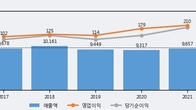 KTcs, 거래량 증가하며 주가 상승... 주가 +4.17% ↑