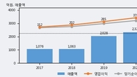 다나와, 주가와 거래량 동반 상승... 주가 +5.08% ↑