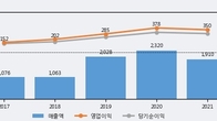 다나와, 주가와 거래량 동반 상승... 주가 +5.08% ↑