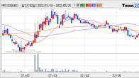 HRS, 주가 +5.41% 상승 중... 거래량 급증
