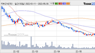 FSN, 주가 +6.67% 상승 중... 최근 5거래일 최고 거래량 돌파