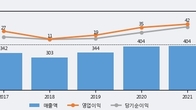 이글벳, 전일 대비 +14.19% 상승... 거래량 전일 2배 이상