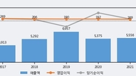 성도이엔지, 최근 5거래일 거래량 최고치 돌파... 주가 +5.56% ↑