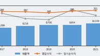 팜스토리, 전일 대비 +8.36% 상승... 거래량 전일 3배 이상