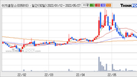 이지홀딩스, 전일 대비 +6.83% 상승... 거래량 전일 3배 이상
