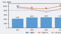 한국석유, 거래량 증가하며 주가 상승... 주가 +6.07% ↑