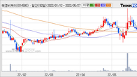 태경비케이, 전일 대비 거래량 3배 이상 급증... 주가 +5.03% ↑