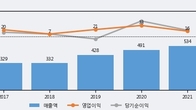 한국맥널티, 최근 5거래일 거래량 최고치 돌파... 주가 +5.12% ↑