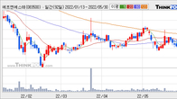 에프엔에스테크, 주가 +5.34% 상승 중... 최근 5거래일 최고 거래량 돌파