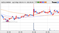 가온전선, 주가 +3.15% 상승 중... 최근 5거래일 최고 거래량 돌파