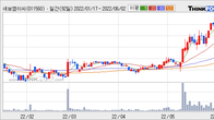 세보엠이씨, 주가와 거래량 모두 강세... 최근 5거래일 최고 거래량 돌파