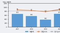 엑시콘, 최근 5거래일 거래량 최고치 돌파... 주가 +5.31% ↑