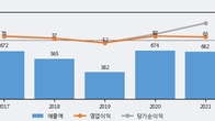 엑시콘, 최근 5거래일 거래량 최고치 돌파... 주가 +5.31% ↑