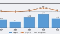 오리엔탈정공, 거래량 증가하며 주가 상승... 주가 +9.72% ↑
