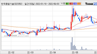 한국종합기술, 주가 +3.06% 상승 중... 거래량 급증