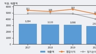 호전실업, 거래량 증가하며 주가 상승... 주가 +7.7% ↑