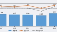 호전실업, 거래량 증가하며 주가 상승... 주가 +7.7% ↑