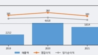 두산퓨얼셀, 주가와 거래량 동반 상승... 주가 +4.22% ↑