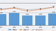 삼영전자, 주가와 거래량 동반 상승... 주가 +4.22% ↑