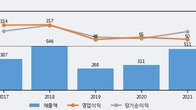 브이원텍, 주가 +8.26% 상승 중... 최근 5거래일 최고 거래량 돌파