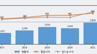 JYP Ent., 최근 5거래일 거래량 최고치 돌파... 주가 +6.69% ↑