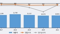 LG헬로비전, 주가 +4.92% 상승 중... 거래량 급증