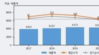TCC스틸, 주가와 거래량 동반 상승... 주가 +3.4% ↑