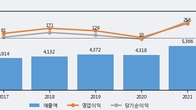 TCC스틸, 주가와 거래량 동반 상승... 주가 +3.4% ↑