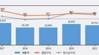 한라, 거래량 증가하며 주가 상승... 주가 +8.13% ↑
