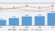 유니트론텍, 전일 대비 +5.57% 상승... 거래량 전일 3배 이상
