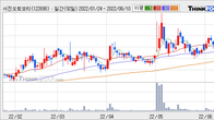 서진오토모티브, 최근 5거래일 거래량 최고치 돌파... 주가 +5.06% ↑