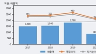 프로텍, 거래량 최근 5거래일 최고치 돌파... 주가는 -5.68% 하락