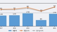 프로텍, 거래량 최근 5거래일 최고치 돌파... 주가는 -5.68% 하락