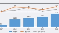 FSN, 주가와 거래량 동반 상승... 주가 +5.11% ↑