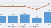 에치에프알, 거래량 증가하며 주가 하락... -7.63% ↓