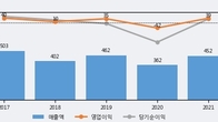 엘컴텍, 주가와 거래량 모두 강세... 최근 5거래일 최고 거래량 돌파