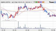 대림B&Co, 거래량 최근 5거래일 최고치 돌파... 주가는 -5.87% 하락
