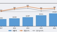 도이치모터스, 거래량 최근 5거래일 최고치 돌파... 주가는 -7.37% 하락