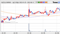 가온전선, 거래량 실린 주가 하락... -6.55% ↓