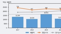 KCC건설, -5.92% 하락... 거래량은 최근 5거래일 최고치 돌파