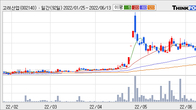 고려산업, 최근 5거래일 거래량 최고치 돌파... 주가 +15.27% ↑