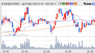 세진중공업, 거래량 증가하며 주가 하락... -6.62% ↓