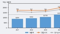 종근당, 주가 +4.4% 상승 중... 최근 5거래일 최고 거래량 돌파