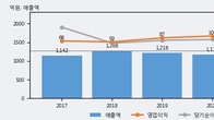 한일네트웍스, 전일 대비 거래량 3배 이상 급증... 주가 +5.06% ↑